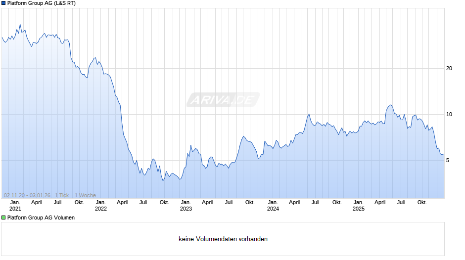 Platform Group Chart