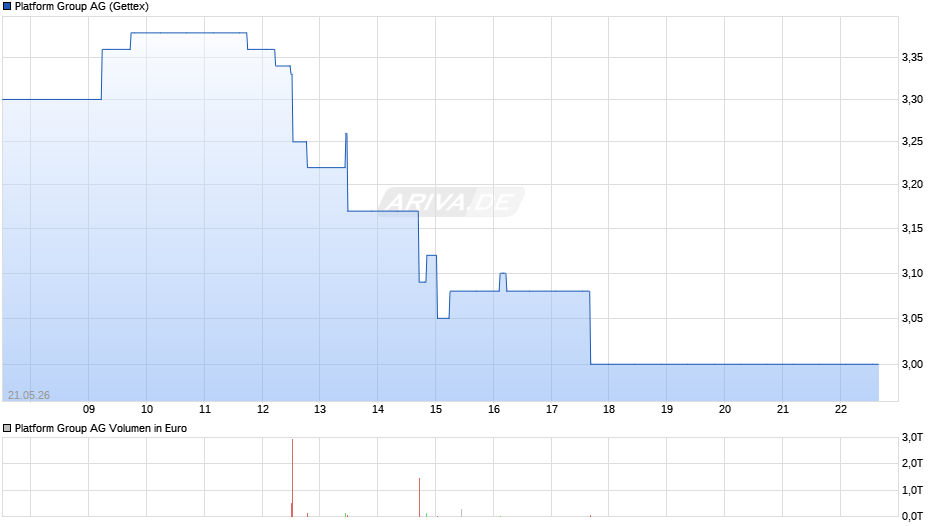 Platform Group Chart