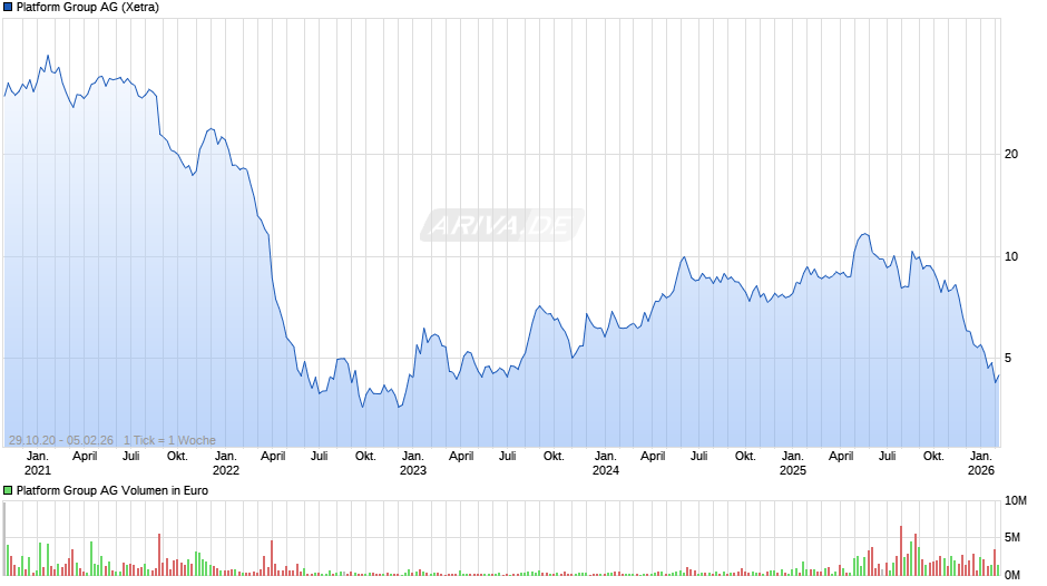 Platform Group Chart