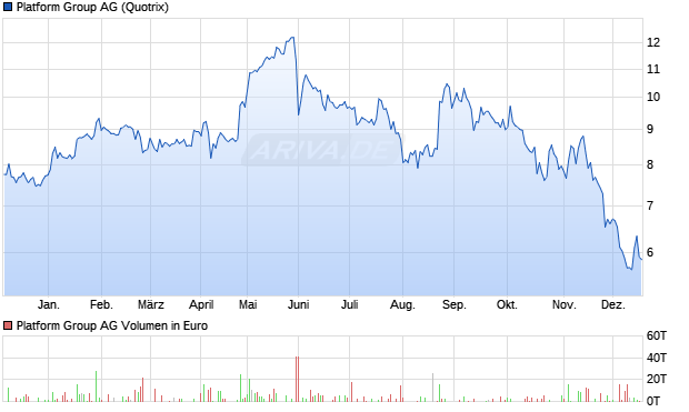 Platform Group Aktie Chart