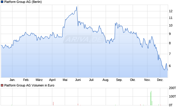 Platform Group Aktie Chart