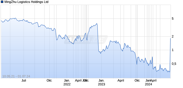 MingZhu Logistics Holdings Ltd Chart