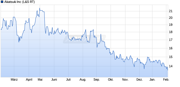 Akatsuki Aktie Chart