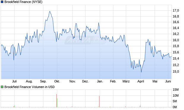 Brookfield Finance Aktie Chart