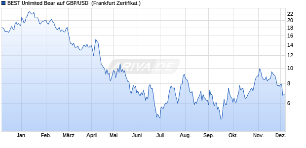 BEST Unlimited Bear auf GBP/USD [Société Général. (WKN: SB7Y5W) Chart