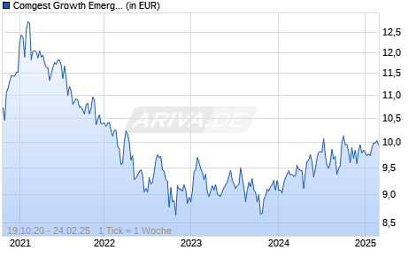 Comgest Growth Emerging Markets Plus GBP U Dis Chart