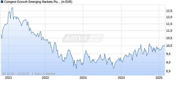 Comgest Growth Emerging Markets Plus GBP U Dis Chart