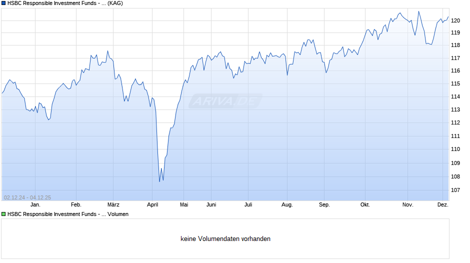 HSBC Responsible Investment Funds - SRI Balanced AC Chart