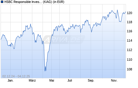 Performance des HSBC Responsible Investment Funds - SRI Balanced AC (WKN A2QF1K, ISIN FR0013443181)