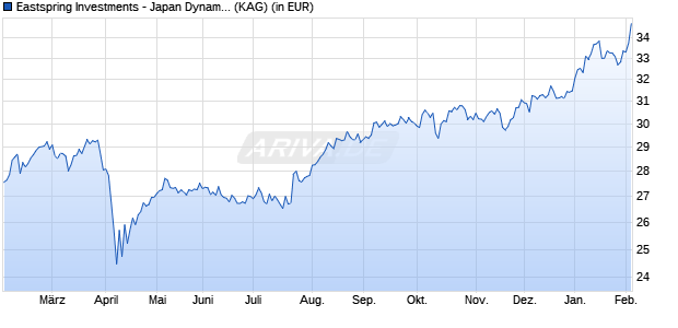 Performance des Eastspring Investments - Japan Dynamic Fund C (ISIN LU0801102863)