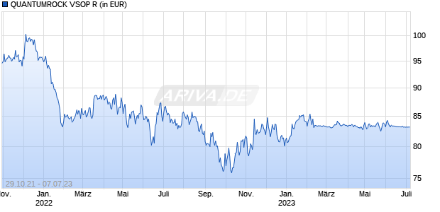 QUANTUMROCK VSOP R Chart