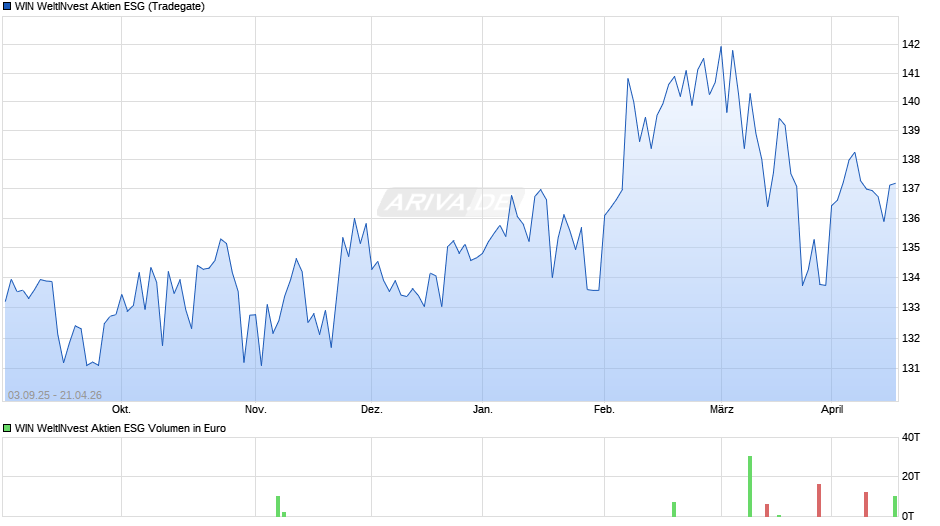 WIN WeltINvest Aktien ESG Chart