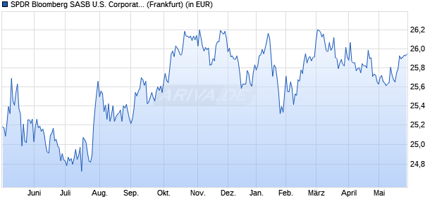 Performance des SPDR Bloomberg SASB U.S. Corporate ESG UCITS ETF (Acc) (WKN A2QB0R, ISIN IE00BLF7VX27)