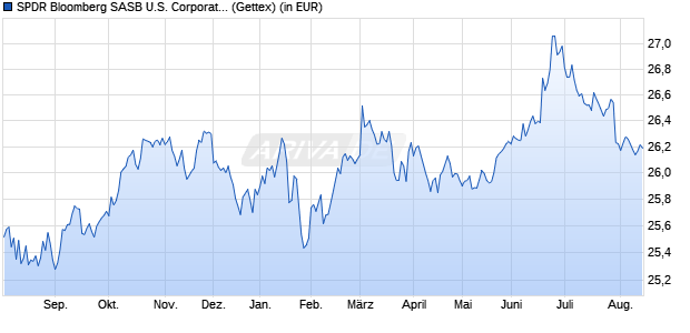Performance des SPDR Bloomberg SASB U.S. Corporate ESG UCITS ETF (Acc) (WKN A2QB0R, ISIN IE00BLF7VX27)