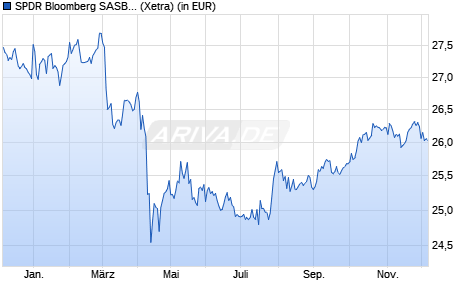 Performance des SPDR Bloomberg SASB U.S. Corporate ESG UCITS ETF (Acc) (WKN A2QB0R, ISIN IE00BLF7VX27)