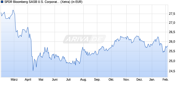 Performance des SPDR Bloomberg SASB U.S. Corporate ESG UCITS ETF (Acc) (WKN A2QB0R, ISIN IE00BLF7VX27)