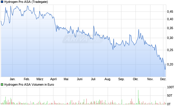 Hydrogen Pro Aktie Chart