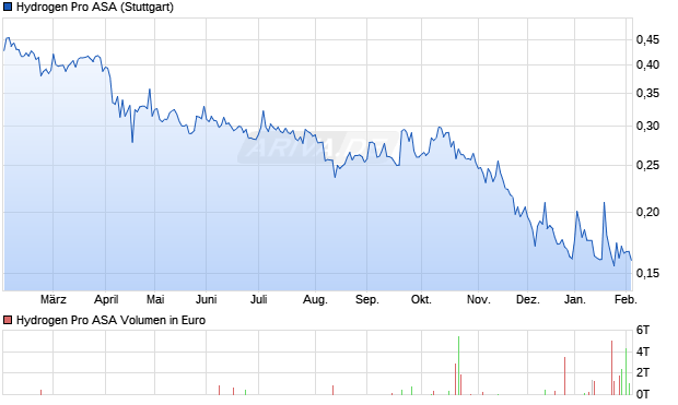 Hydrogen Pro Aktie Chart