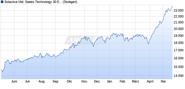 Solactive United States Technology 30 Equal Weight I. Chart