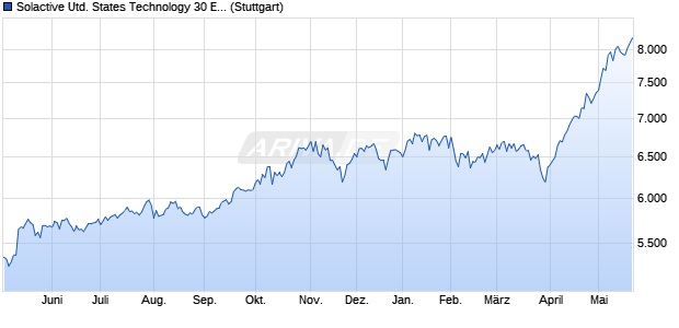 Solactive United States Technology 30 Equal Weight . Chart