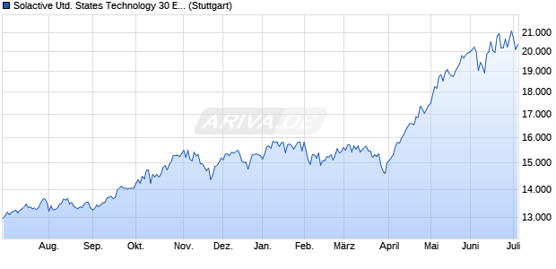 Solactive United States Technology 30 Equal Weight I. Chart