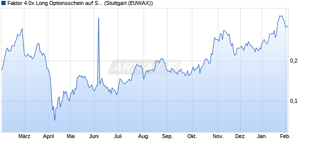 Faktor 4.0x Long Optionsschein auf Saubere Zukunft I. (WKN: MA2752) Chart