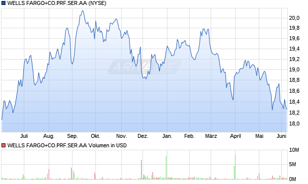 WELLS FARGO+CO.PRF.SER.AA Aktie Chart