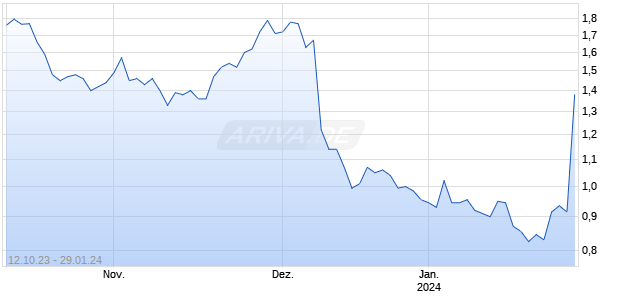 Foresight Autonomous Holdings Ltd Chart