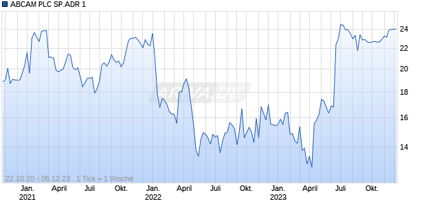 ABCAM PLC SP.ADR 1 Chart