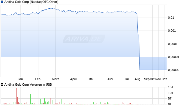 Andina Gold Aktie Chart