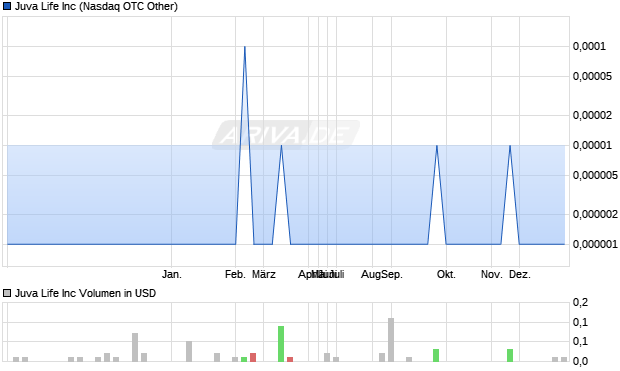 Juva Life Aktie Chart