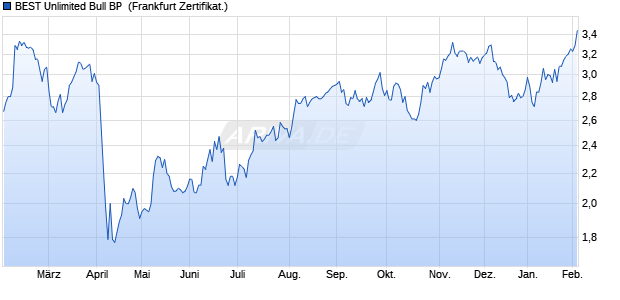 BEST Unlimited Bull BP [Soci&eacute;t&eacute; G&eacute;n&eacute;rale Effekten G. (WKN: SB7Z9Q) Chart
