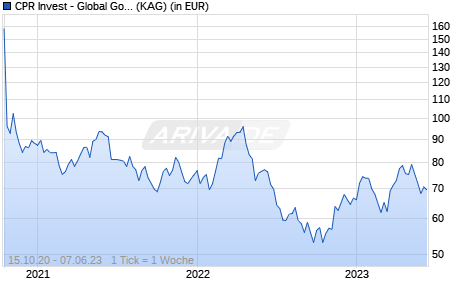 Performance des CPR Invest - Global Gold Mines F EURH Acc (WKN A2PJQW, ISIN LU1989765802)