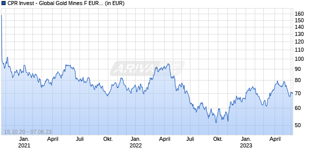 CPR Invest - Global Gold Mines F EURH Acc Chart