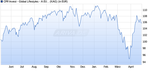 Performance des CPR Invest - Global Lifestyles - A EURH - Acc (WKN A2PJP4, ISIN LU1989767410)