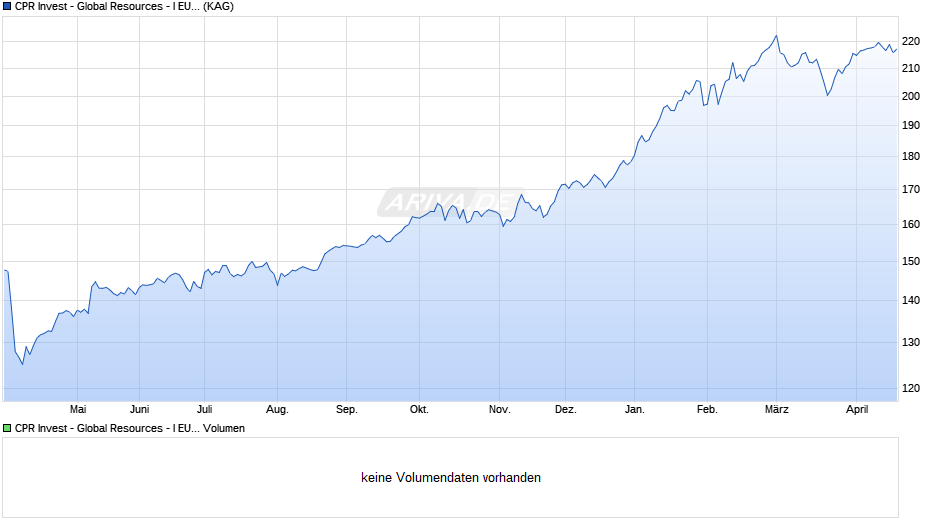 CPR Invest - Global Resources - I EUR - Acc Chart