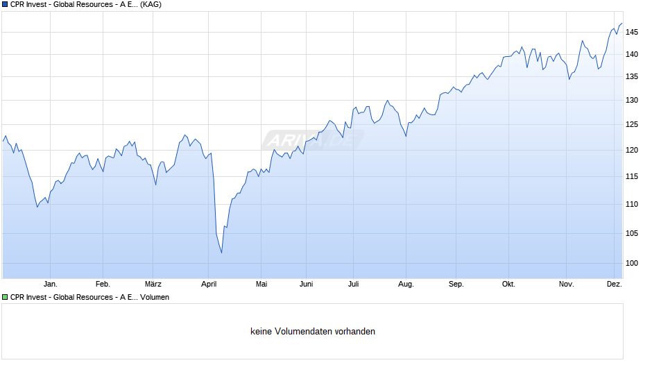 CPR Invest - Global Resources - A EURH - Acc Chart