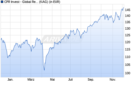 Performance des CPR Invest - Global Resources - A EURH - Acc (WKN A2PJQ4, ISIN LU1989769465)