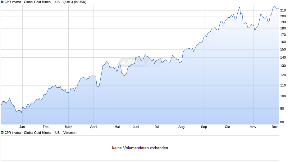 CPR Invest - Global Gold Mines - I USD - Acc Chart