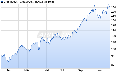 Performance des CPR Invest - Global Gold Mines - I USD - Acc (WKN A2PJQT, ISIN LU1989766875)