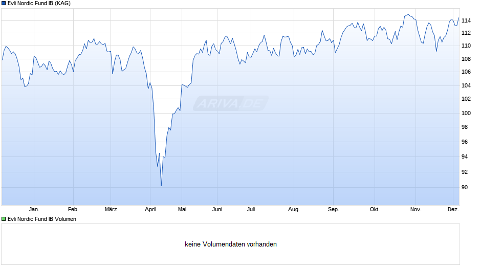 Evli Nordic Fund IB Chart