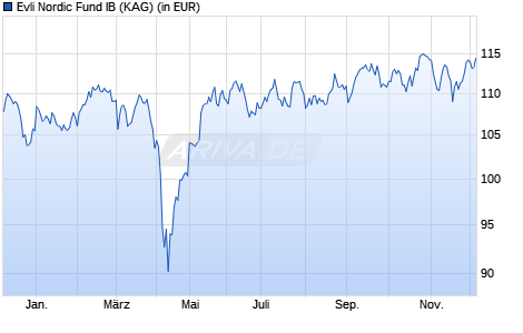 Performance des Evli Nordic Fund IB (WKN A2QE32, ISIN FI0008811013)
