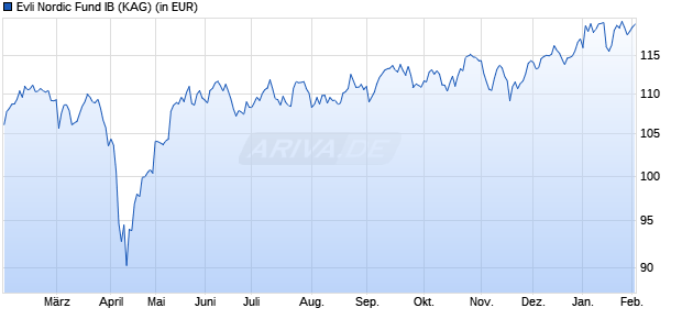 Performance des Evli Nordic Fund IB (WKN A2QE32, ISIN FI0008811013)