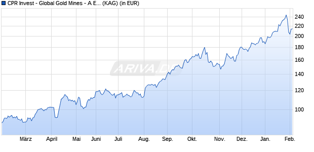 Performance des CPR Invest - Global Gold Mines - A EURH - Acc (WKN A2PJQL, ISIN LU1989765638)