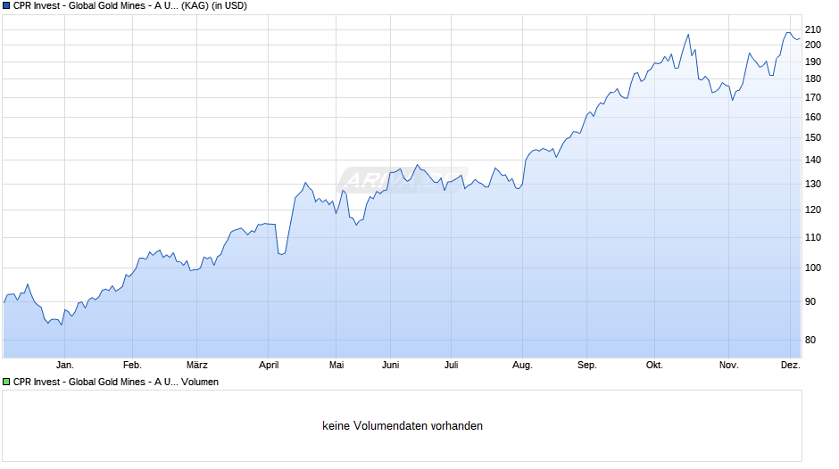 CPR Invest - Global Gold Mines - A USD - Dist Chart