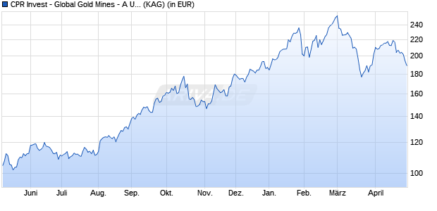 Performance des CPR Invest - Global Gold Mines - A USD - Dist (WKN A2PJQN, ISIN LU1989766362)