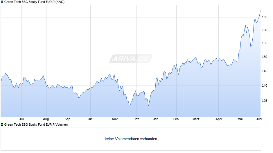 Green Tech ESG Equity Fund EUR R Chart