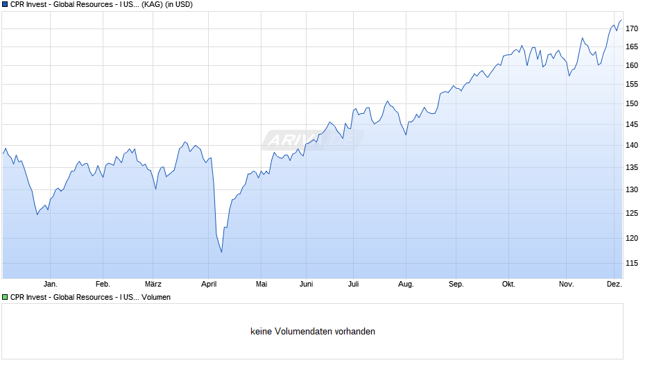 CPR Invest - Global Resources - I USD - Acc Chart