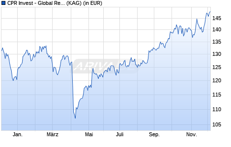 Performance des CPR Invest - Global Resources - I USD - Acc (WKN A2PJRB, ISIN LU1989770711)