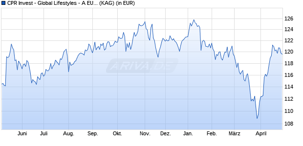 Performance des CPR Invest - Global Lifestyles - A EUR - Dist (WKN A2PJP3, ISIN LU1989767337)